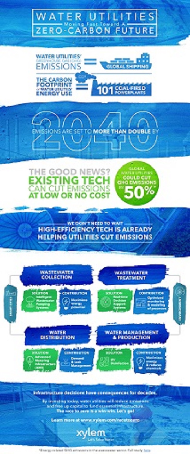 Xylem net zero utilities inforgraphic.