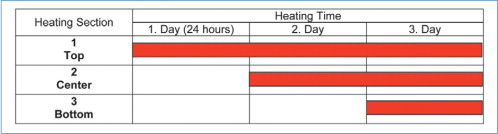 The heating cycles to be followed