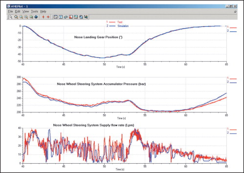 AMESim predictions of system performance matched bench tests of actual system behavior.