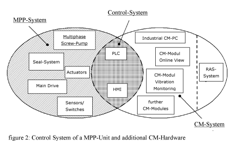 The control system od a MPP unit incorporating additional CM hardware.