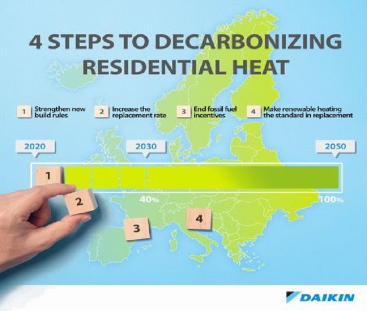 Daikin’s four-step guide is linked to the EU’s plan and includes the strengthening of new build rules on energy use to phase out the most polluting heating systems.