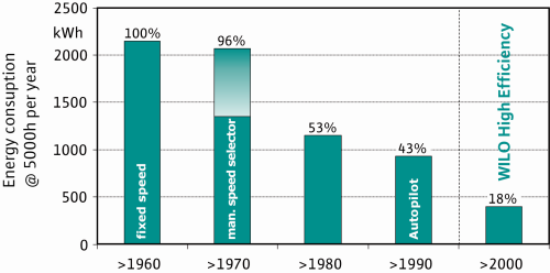 Figure 2. Development of the yearly energy consumption of a heating circulator with 180 Watt.