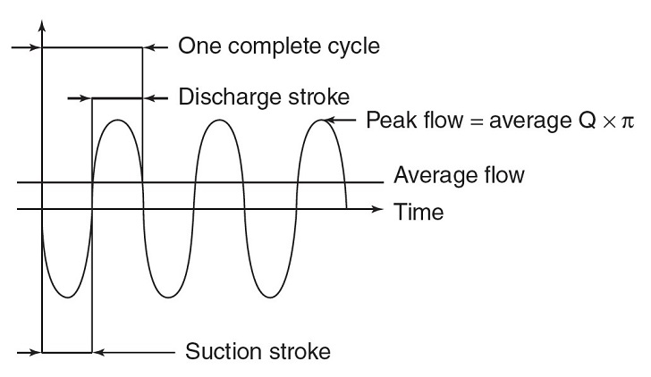 Image 1 – Example of pulsing flow.