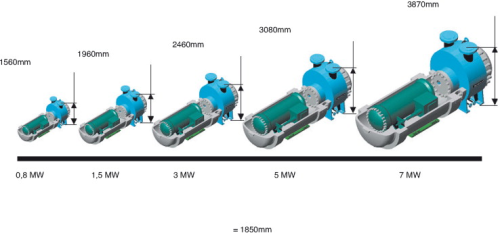 Figure 1. Extrapolation of power requirements up to 7 MW (10000 HP).