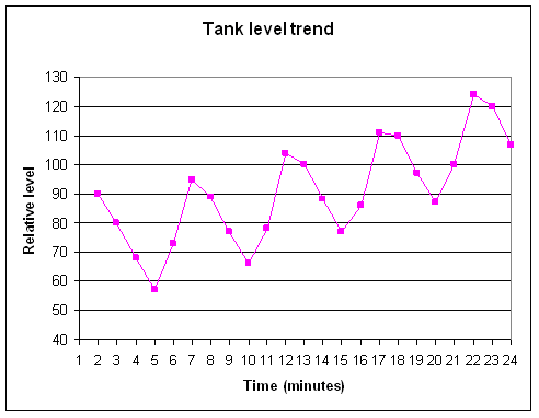 Test plot of tank level change with time