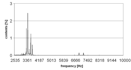 Figure 3. AFE harmonic current spectrum above the 50th harmonic (2.5 kHz) up to 10 kHz.