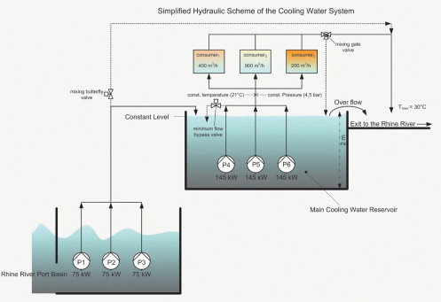 Schematic, showing how the two-branch system comprises three water extraction pumps installed in the Rhine docklands inlet basin, plus three main cooling water pumps for the production process, plus one auxiliary pump.