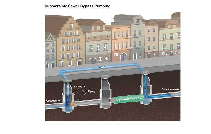 During sewage renewal work, provisional draining that temporarily bypasses sewage via a pump is extremely effective.
